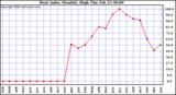 Milwaukee Weather Heat Index Monthly High