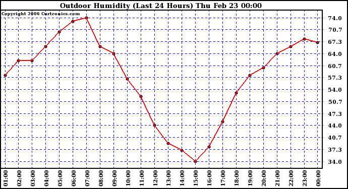 Milwaukee Weather Outdoor Humidity (Last 24 Hours)