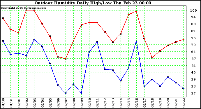 Milwaukee Weather Outdoor Humidity Daily High/Low