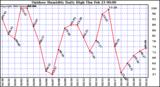 Milwaukee Weather Outdoor Humidity Daily High