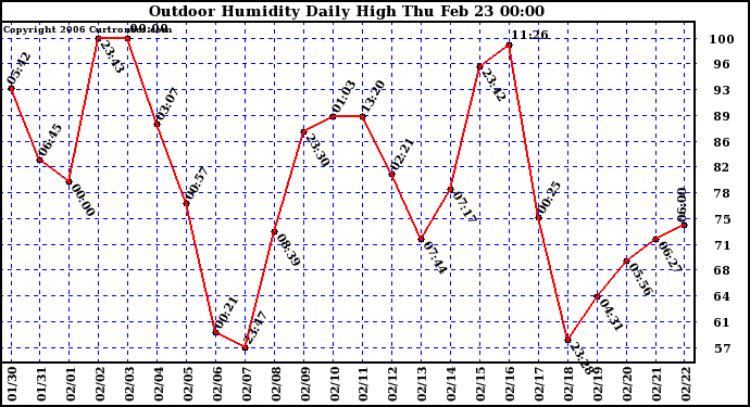 Milwaukee Weather Outdoor Humidity Daily High