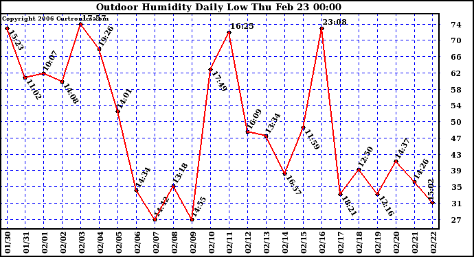 Milwaukee Weather Outdoor Humidity Daily Low