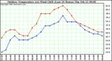 Milwaukee Weather Outdoor Temperature (vs) Wind Chill (Last 24 Hours)