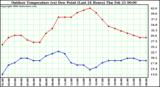 Milwaukee Weather Outdoor Temperature (vs) Dew Point (Last 24 Hours)