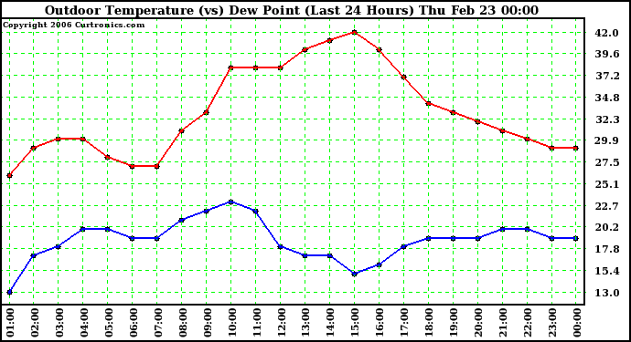 Milwaukee Weather Outdoor Temperature (vs) Dew Point (Last 24 Hours)