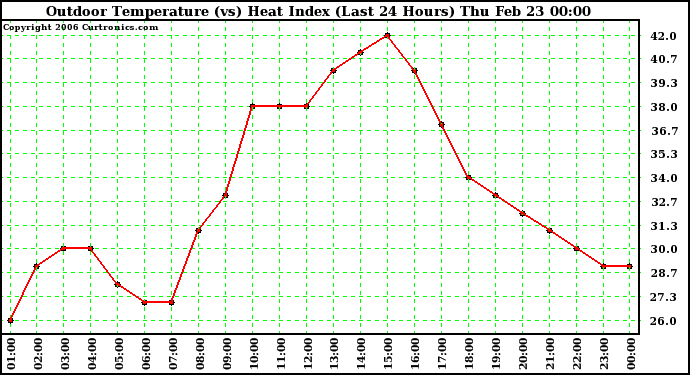 Milwaukee Weather Outdoor Temperature (vs) Heat Index (Last 24 Hours)