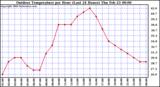 Milwaukee Weather Outdoor Temperature per Hour (Last 24 Hours)