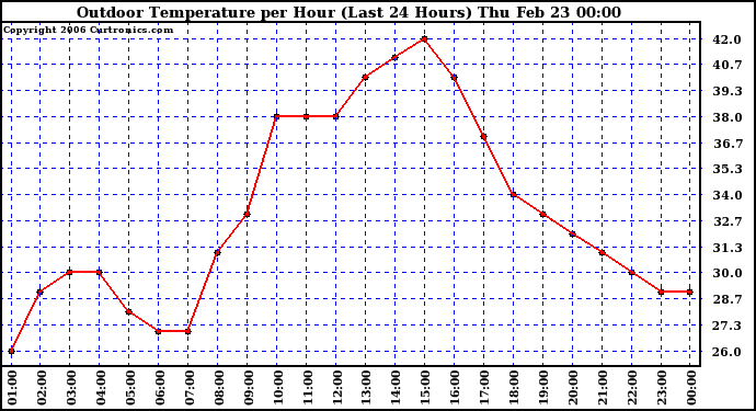 Milwaukee Weather Outdoor Temperature per Hour (Last 24 Hours)