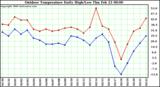 Milwaukee Weather Outdoor Temperature Daily High/Low