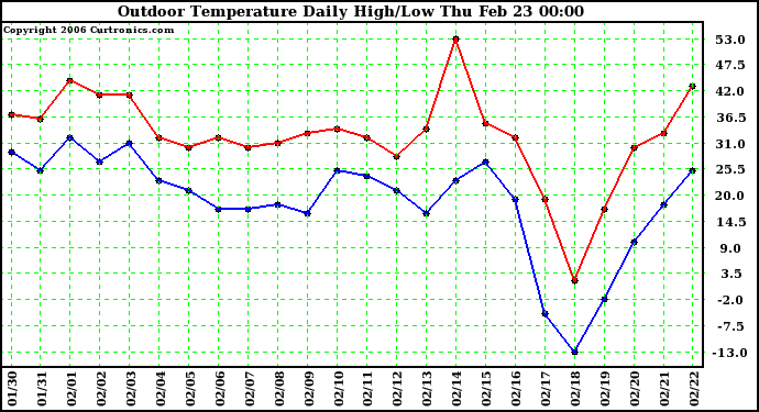 Milwaukee Weather Outdoor Temperature Daily High/Low