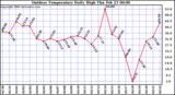 Milwaukee Weather Outdoor Temperature Daily High