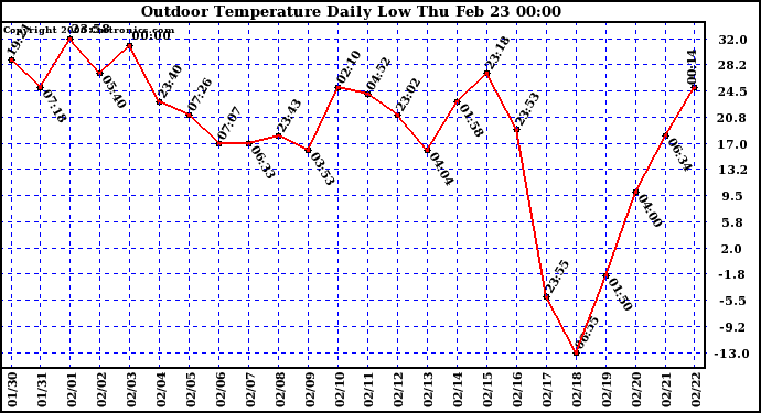 Milwaukee Weather Outdoor Temperature Daily Low