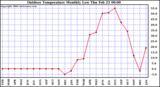 Milwaukee Weather Outdoor Temperature Monthly Low