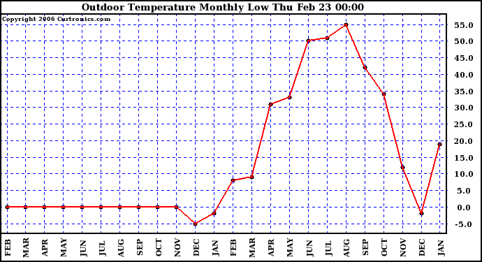 Milwaukee Weather Outdoor Temperature Monthly Low