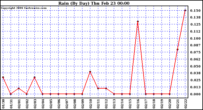 Milwaukee Weather Rain (By Day)