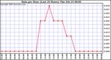 Milwaukee Weather Rain per Hour (Last 24 Hours)