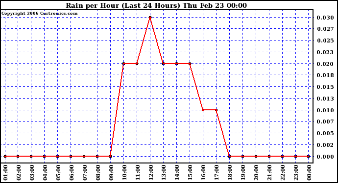 Milwaukee Weather Rain per Hour (Last 24 Hours)