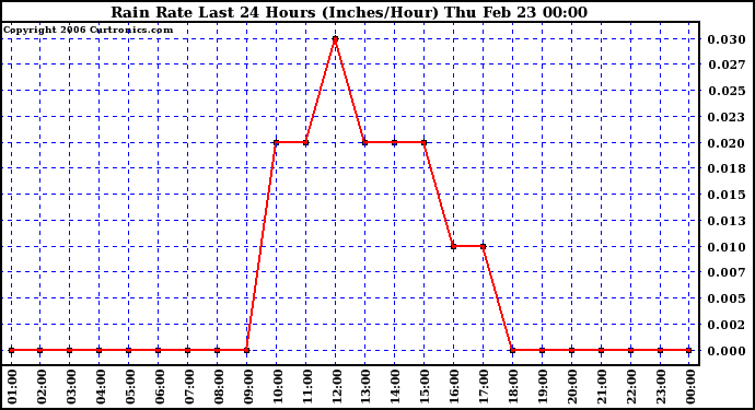 Milwaukee Weather Rain Rate Last 24 Hours (Inches/Hour)