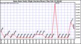 Milwaukee Weather Rain Rate Daily High (Inches/Hour)