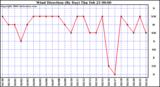 Milwaukee Weather Wind Direction (By Day)