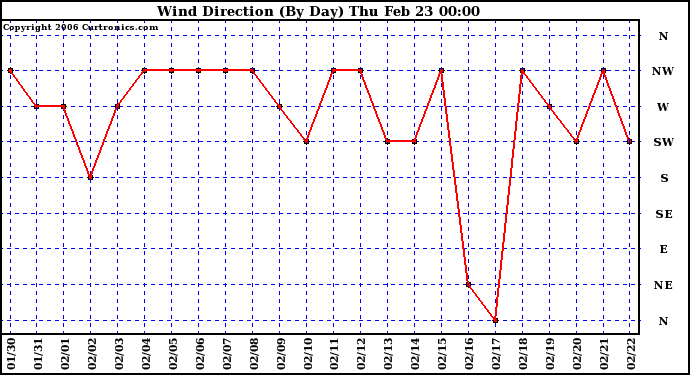 Milwaukee Weather Wind Direction (By Day)