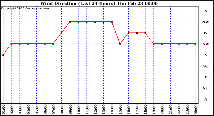 Milwaukee Weather Wind Direction (Last 24 Hours)