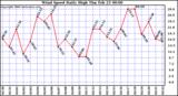 Milwaukee Weather Wind Speed Daily High