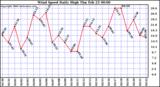 Milwaukee Weather Wind Speed Daily High