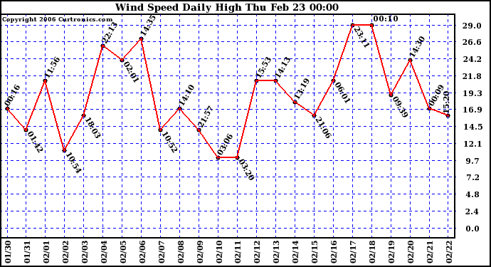 Milwaukee Weather Wind Speed Daily High