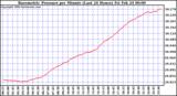 Milwaukee Weather Barometric Pressure per Minute (Last 24 Hours)