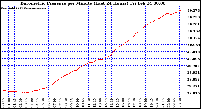 Milwaukee Weather Barometric Pressure per Minute (Last 24 Hours)