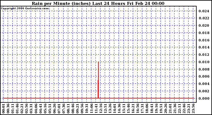 Milwaukee Weather Rain per Minute (inches) Last 24 Hours