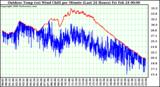 Milwaukee Weather Outdoor Temp (vs) Wind Chill per Minute (Last 24 Hours)