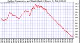 Milwaukee Weather Outdoor Temperature per Minute (Last 24 Hours)