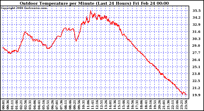 Milwaukee Weather Outdoor Temperature per Minute (Last 24 Hours)