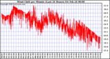 Milwaukee Weather Wind Chill per Minute (Last 24 Hours)