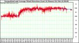 Milwaukee Weather Normalized and Average Wind Direction (Last 24 Hours)