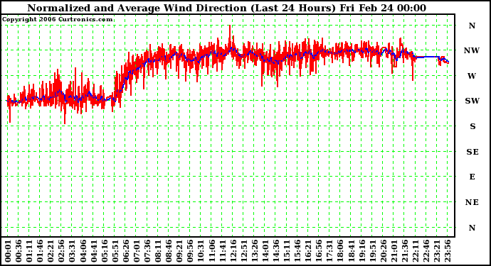 Milwaukee Weather Normalized and Average Wind Direction (Last 24 Hours)