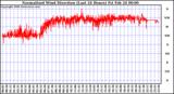 Milwaukee Weather Normalized Wind Direction (Last 24 Hours)