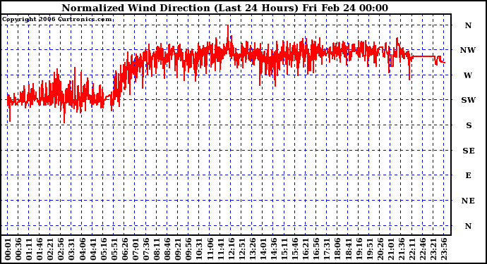 Milwaukee Weather Normalized Wind Direction (Last 24 Hours)