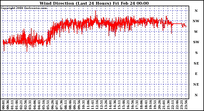 Milwaukee Weather Wind Direction (Last 24 Hours)