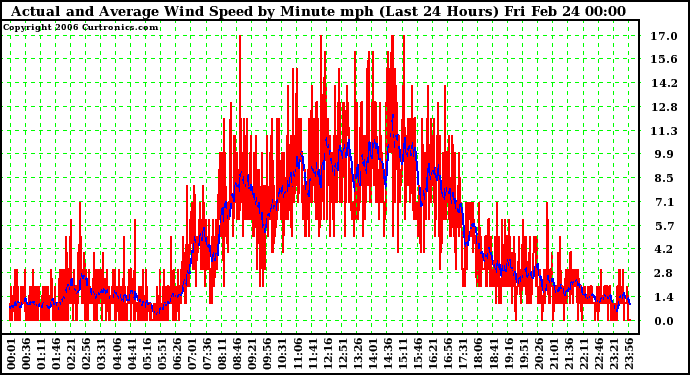 Milwaukee Weather Actual and Average Wind Speed by Minute mph (Last 24 Hours)