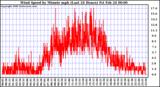 Milwaukee Weather Wind Speed by Minute mph (Last 24 Hours)