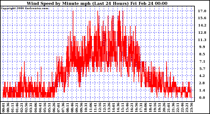 Milwaukee Weather Wind Speed by Minute mph (Last 24 Hours)