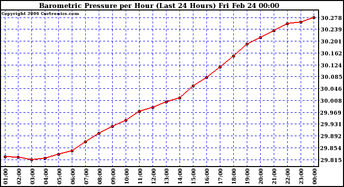 Milwaukee Weather Barometric Pressure per Hour (Last 24 Hours)