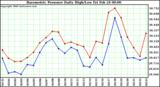 Milwaukee Weather Barometric Pressure Daily High/Low