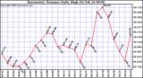 Milwaukee Weather Barometric Pressure Daily High