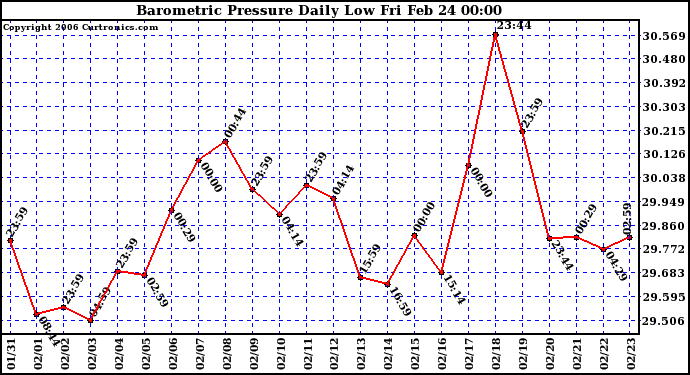 Milwaukee Weather Barometric Pressure Daily Low