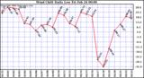 Milwaukee Weather Wind Chill Daily Low