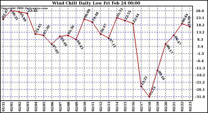 Milwaukee Weather Wind Chill Daily Low